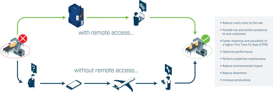 HMS Industrial Networks: واصل التقدم